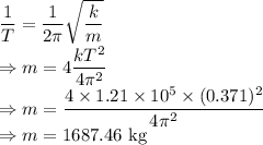 \dfrac{1}{T}=\dfrac{1}{2\pi}\sqrt{\dfrac{k}{m}}\\\Rightarrow m=4\dfrac{kT^2}{4\pi^2}\\\Rightarrow m=\dfrac{4\times 1.21\times 10^5\times (0.371)^2}{4\pi^2}\\\Rightarrow m=1687.46\ \text{kg}