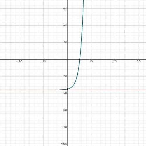 What is the logarithmic form for ​