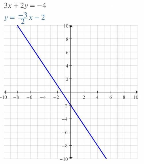 PLEASE HELP!!

Prove that the graph of the equation 3x + 2y= -4 doesn't have a single point with two