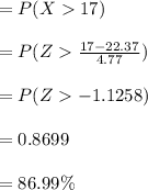 =P(X 17)\\\\= P(Z  \frac{17-22.37}{4.77}) \\\\=P(Z  -1.1258)\\\\=0.8699\\\\=86.99\% \\\\