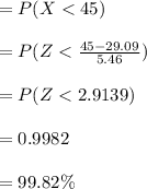 =P(X < 45)\\\\= P(Z < \frac{45-29.09}{5.46}) \\\\=P(Z < 2.9139)\\\\=0.9982\\\\=99.82\%