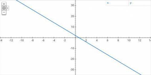 Sketch the graph using 3 points that belong to it. y = -3x+2