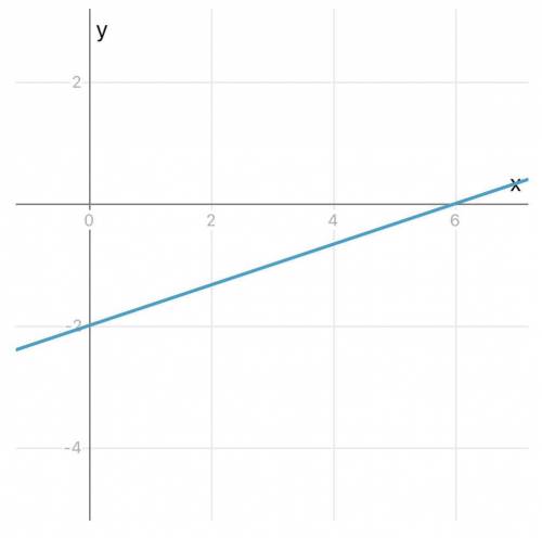 Graph the line: y= 1/3x-2​