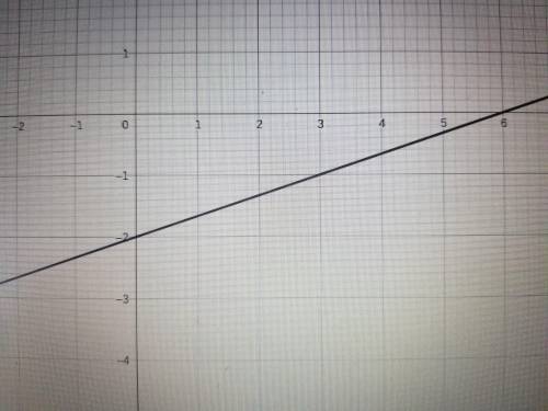 Graph the line: y= 1/3x-2​
