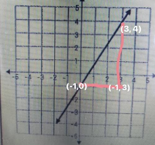 1. Find the slope of the graph. Slope:​