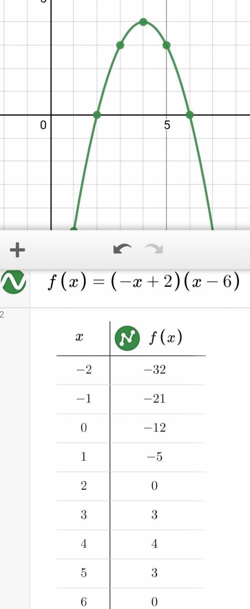 Graph the function. F(x)=(-x+2)(x-6)