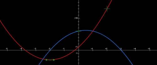 The graph of quadratic function f(x) has a minimum at (-2,- 3 and passes through the point (2, 13).