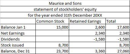 At the beginning of the year (january 1), maurice and sons has $15,000 of common stock outstanding a