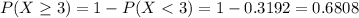 P(X \geq 3) = 1 - P(X < 3) = 1 - 0.3192 = 0.6808
