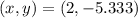 (x,y) = (2, -5.333)