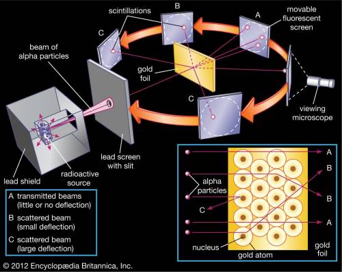 explain how the alpha particle scattering experiment led to a change in the model of the atom from t