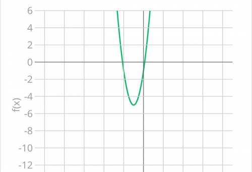 What is the graph for y = 4x² + 8x - 1​