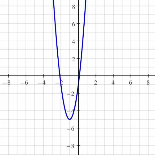 What is the graph for y = 4x² + 8x - 1​