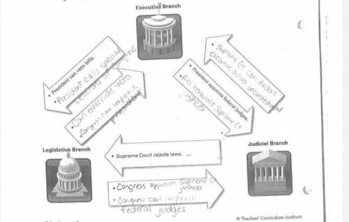 The Supreme Court can declare an act of Congress unconstitutional. Which arrow on the diagram stands