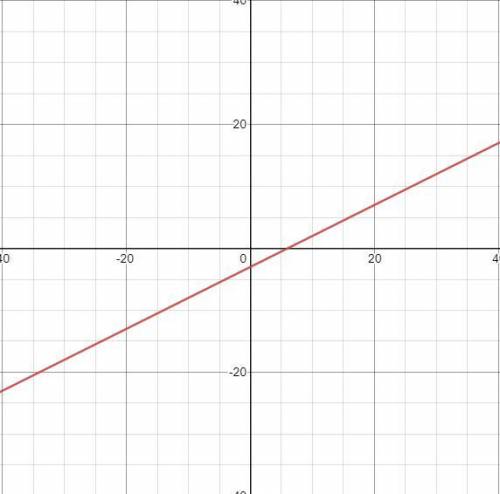 What is y = 1/2x-3 on a graph??