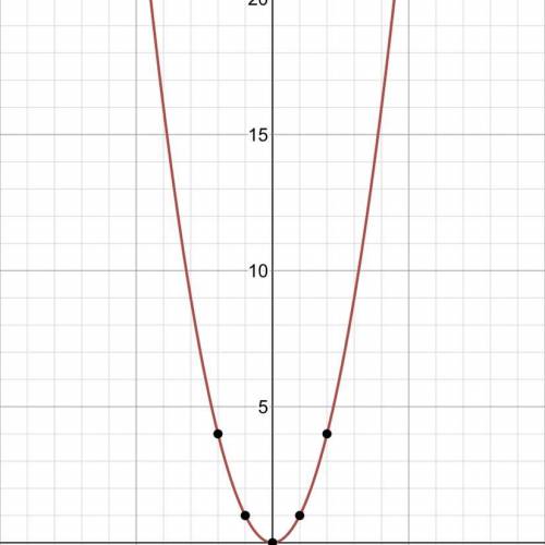 F(x) = x ^ 2 g(x) =(2,2)