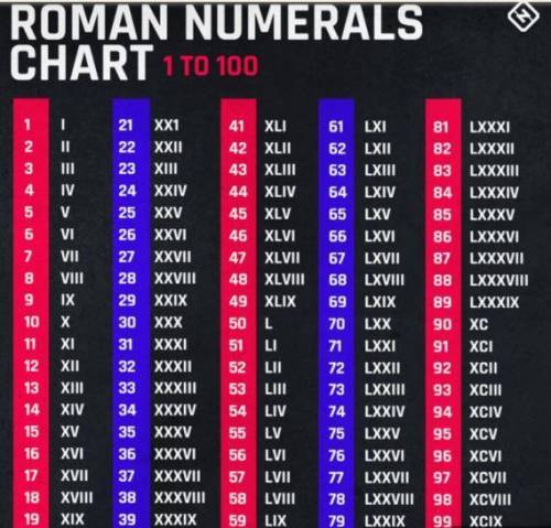 Roman numbers*

XCIX = LV _ XXXIII
XI
i need to know what signs go where is it + + or - +
or +