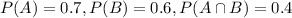 P(A) = 0.7, P(B) = 0.6, P(A \cap B) = 0.4