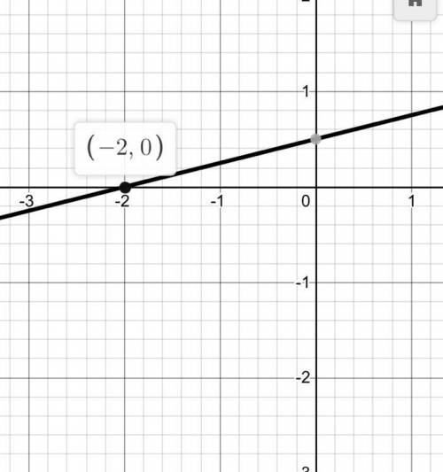 Graph the line has a slope of 1/4 and includes the point (-2,0)￼