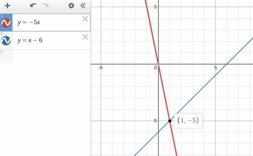 Solve the system of equations below by graphing. Y=-5x and y=x-6