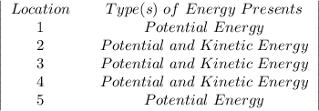 \left|\begin{array}{ccc}Location&&Type(s) \ of \ Energy \ Presents\\1&&Potential \ Energy\\2&&Potential  \ and \ Kinetic \ Energy\\3&&Potential  \ and \ Kinetic \ Energy\\4&&Potential  \ and \ Kinetic \ Energy\\5&&Potential  \  Energy\end{array} \right |
