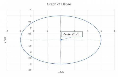 The equation for the ellipse given is 4x^2+9y^2-16x+18y-11​
