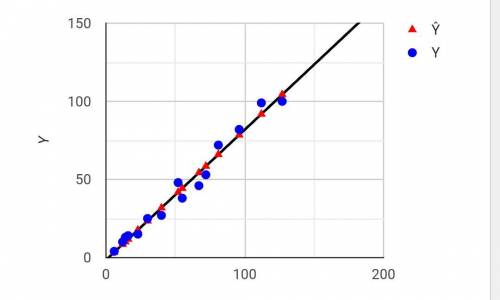 An article gave a scatter plot along with the least squares line of x = rainfall volume (m3) and y =