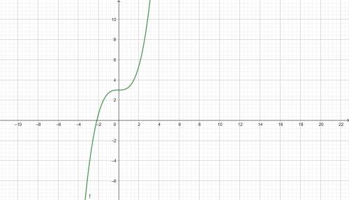 Suppose f(x) = x^3 +3. Find the graph of f(2/3x)