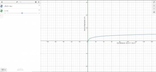 Which statements are true about the graph of function f?

F(x)=1n x
Please I really need help!!