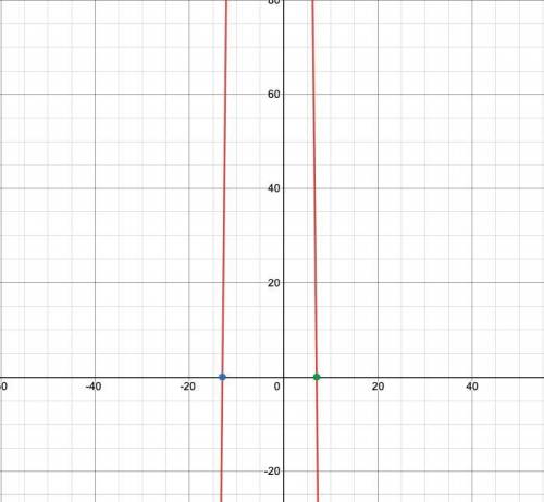 Which of the following equations, when graphed in

the standard (x,y) coordinate plane, would cross