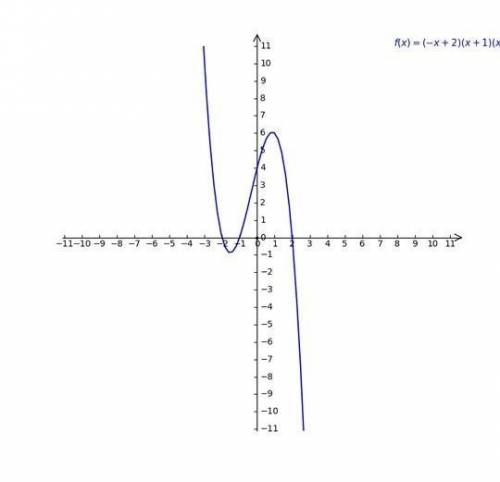 PLEASE HELP FAST 100 POINTS!

Construct the graph of the following function and identify its zeros o