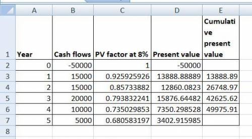 Given the following cash flows for a capital project for the Witter Corp., calculate its payback per