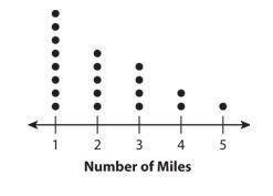 Ellie makes a dot plot using the distances she runs at each track practice. What is the shape of the