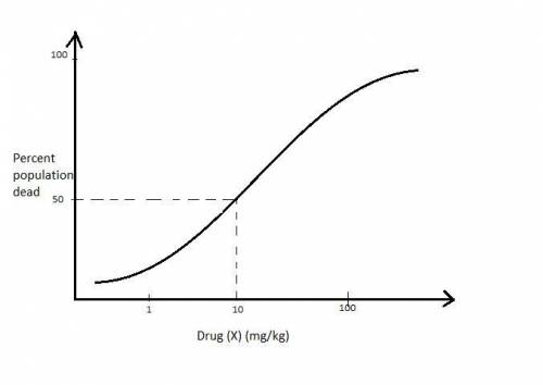 Consider the LD50 of Drug X above. Draw a vertical dashed line starting at 10 mg/kg on the x-axis an