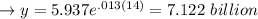 \to y= 5.937e^{.013(14)} =7.122 \ billion