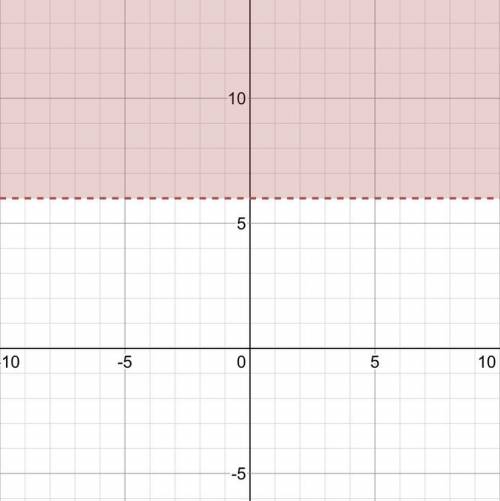 Graph the inequality below on the number line.​