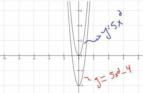 8.

How is the graph of y=5x^2-4 different from the graph of y=5x^2?
A. It is shifted 4 units to the