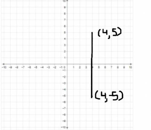 Find the slope of a line through (4, 5) and (4, -5). Determine if the line is vertical, horizontal,