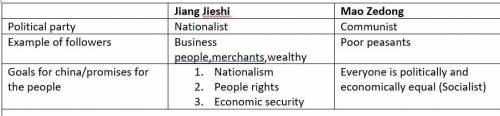 Compare and contrast the Nationalist Party with the Chinese Communist Party.