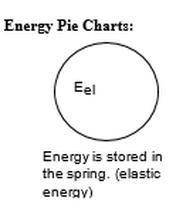 A student fully stretches a spring. Which of these energy pie charts represents the energy in the sp