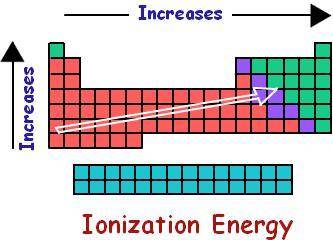 The first ionization energy of an element is the energy required to remove an electron from a gaseou