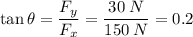 \tan \theta = \dfrac{F_{y}}{F_{x}}=\dfrac{30\:N}{150\:N}=0.2