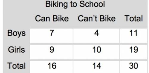 What is the relative frequency (to the nearest percent) of boys among those who cannot bike to schoo