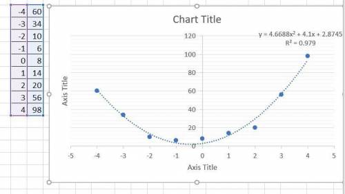 Which of the following quadratic regression equations best fits the data

shown below? 
Please help