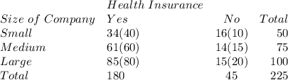 \begin{array}{llcr}&Health \ Insurance&\\Size \ of \ Company & Yes &No &Total\\Small&34(40)&16(10)&50\\Medium&61(60)&14(15)&75\\Large&85(80)&15(20)&100\\Total&180&45&225\end{array}