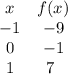 \begin{array}{cc}x & {f(x)} & -1&-9&0&-1&1&7 \ \end{array}