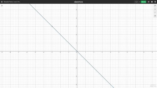 Graph the line with slope - 1 passing through the point (-3, 3). ​