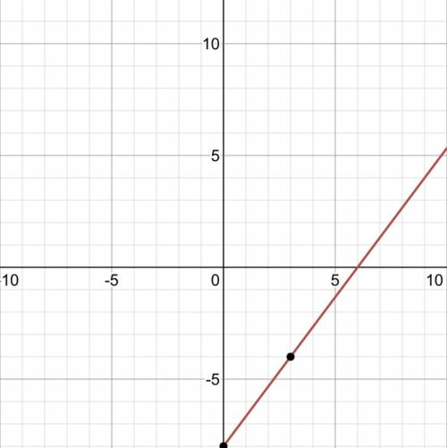 What is the equation of the line that is perpendicular to the given line and has an x-intercept of 6