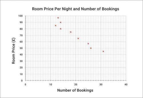 A hotel manager records the number of bookings made at various prices during July.
