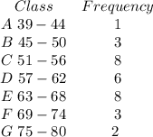 \begin{array}{cc}{Class} & {Frequency} & A\ 39-44 & 1  & B\ 45-50 & 3 & C\ 51-56 & 8 & D\ 57-62 & 6 & E\ 63-68 & 8 & F\ 69-74 & 3 & G\ 75-80 &2 \ \end{array}